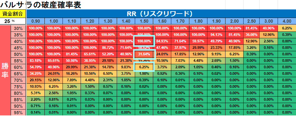 資金割合25%のバルサラ表(赤いセルほど破産確率が高い)