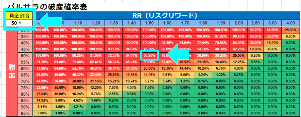 資金割合50%の場合:勝率50%・RR比1.5の手法における破産確率の変化