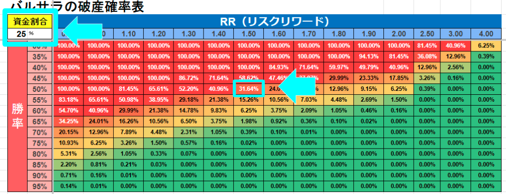 資金割合25%の場合:勝率50%・RR比1.5の手法における破産確率の変化