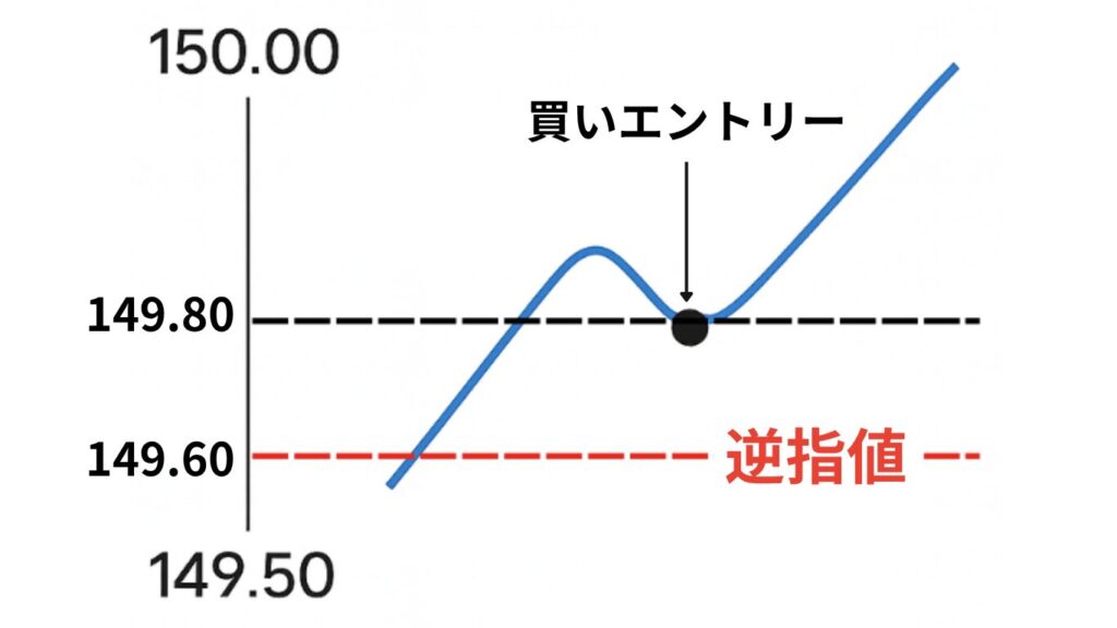 逆指値の仕組みを説明するための画像